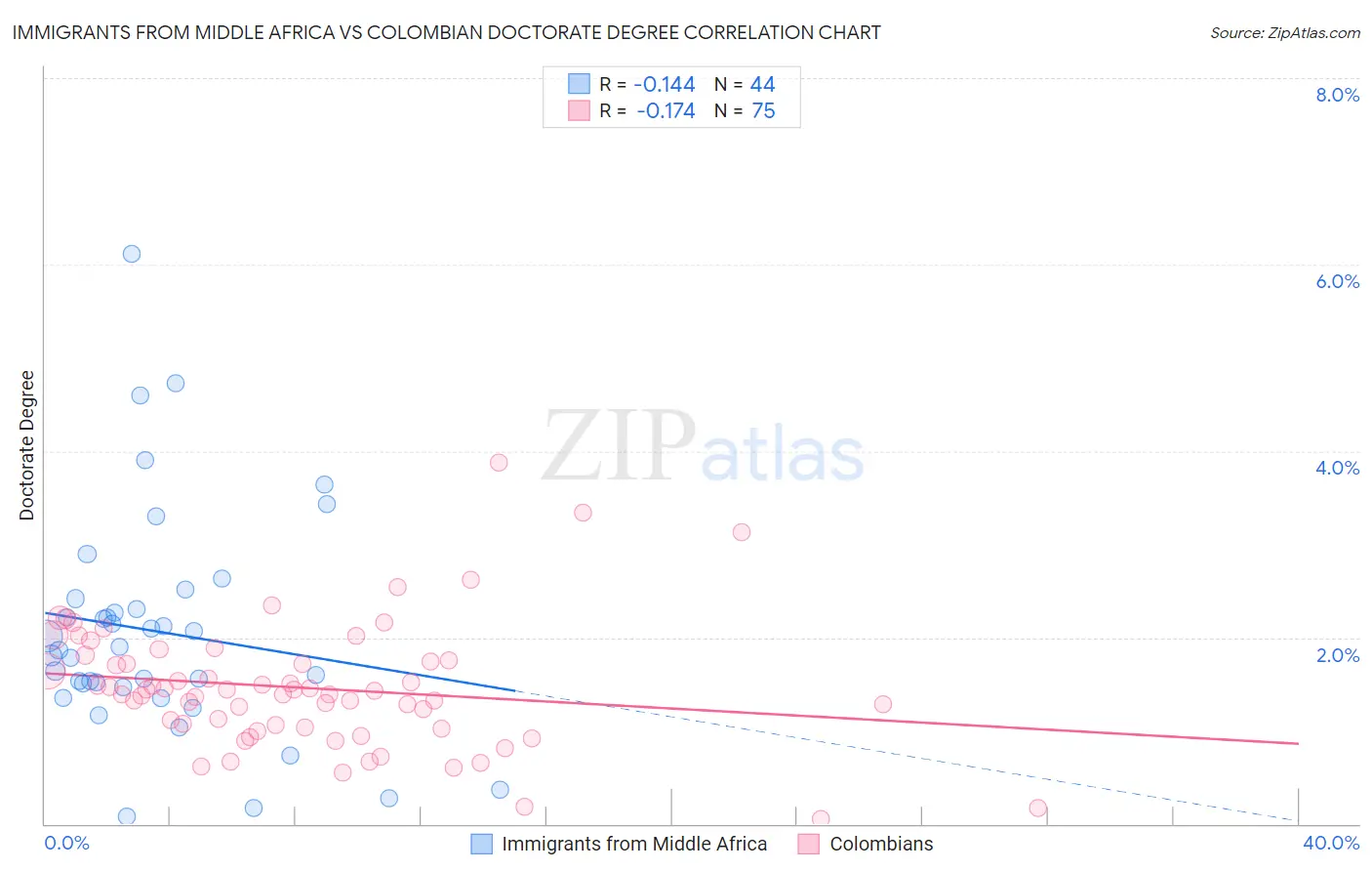 Immigrants from Middle Africa vs Colombian Doctorate Degree