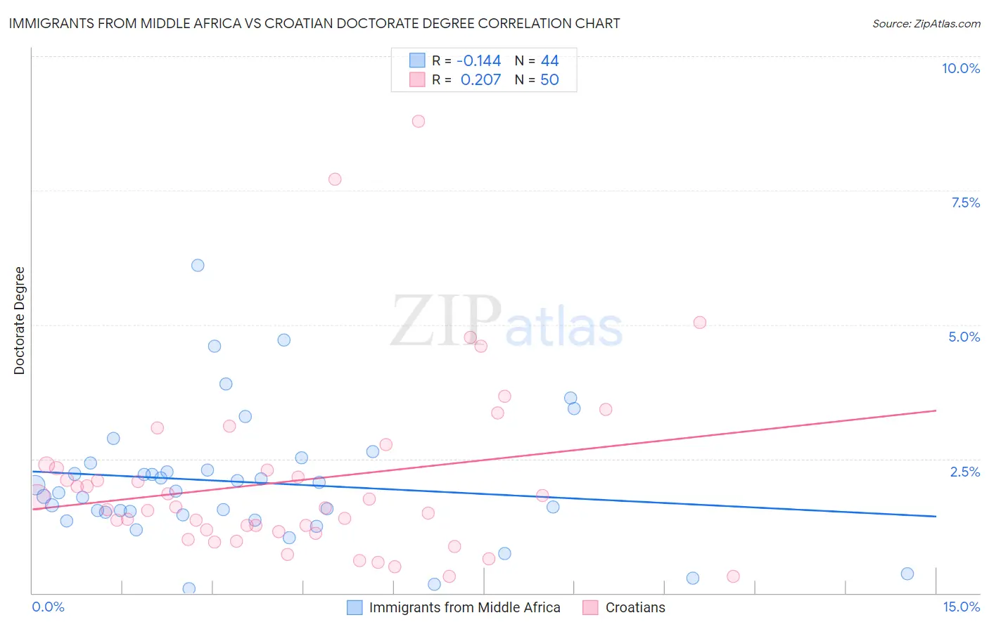 Immigrants from Middle Africa vs Croatian Doctorate Degree