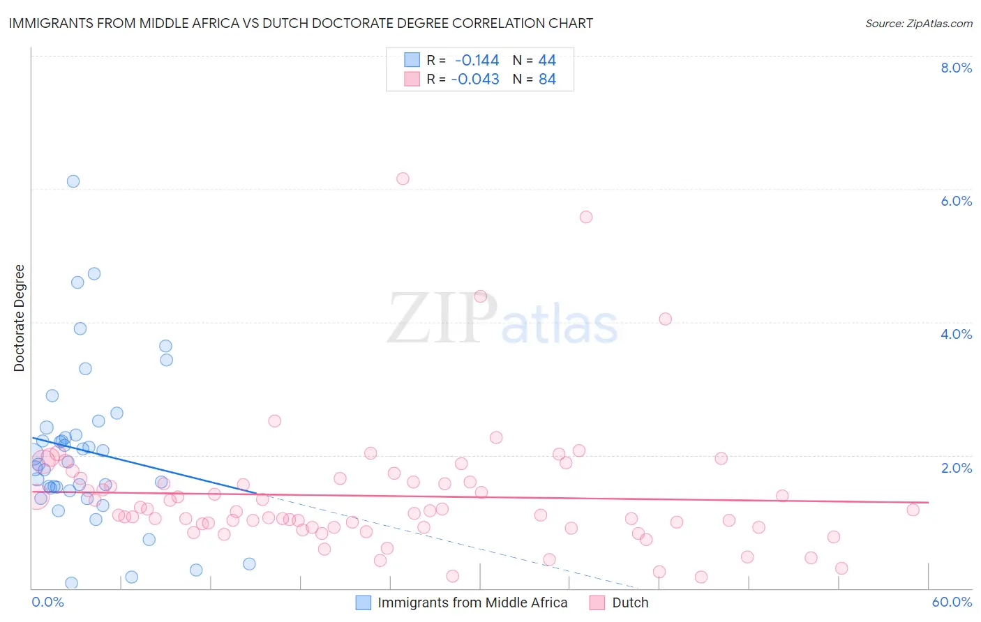 Immigrants from Middle Africa vs Dutch Doctorate Degree