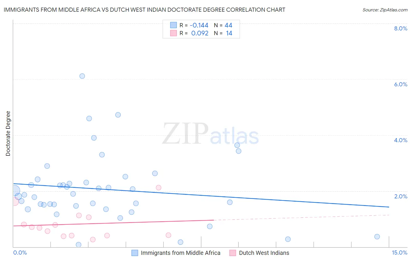 Immigrants from Middle Africa vs Dutch West Indian Doctorate Degree