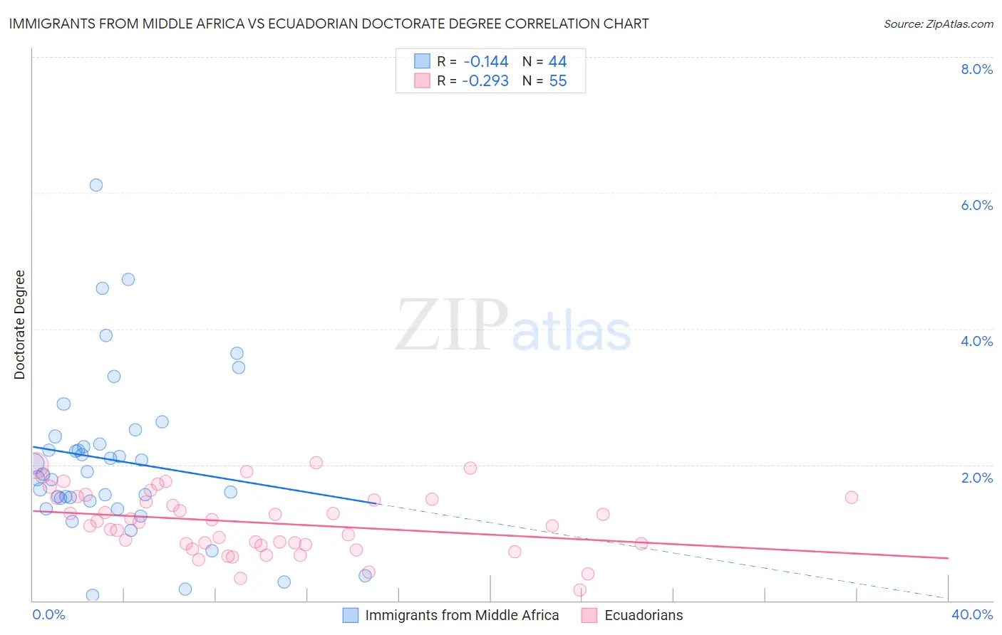 Immigrants from Middle Africa vs Ecuadorian Doctorate Degree