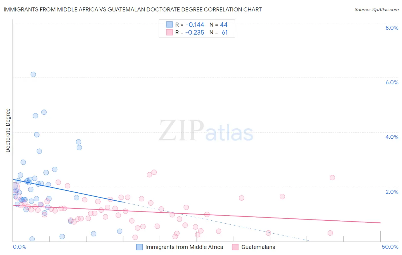 Immigrants from Middle Africa vs Guatemalan Doctorate Degree