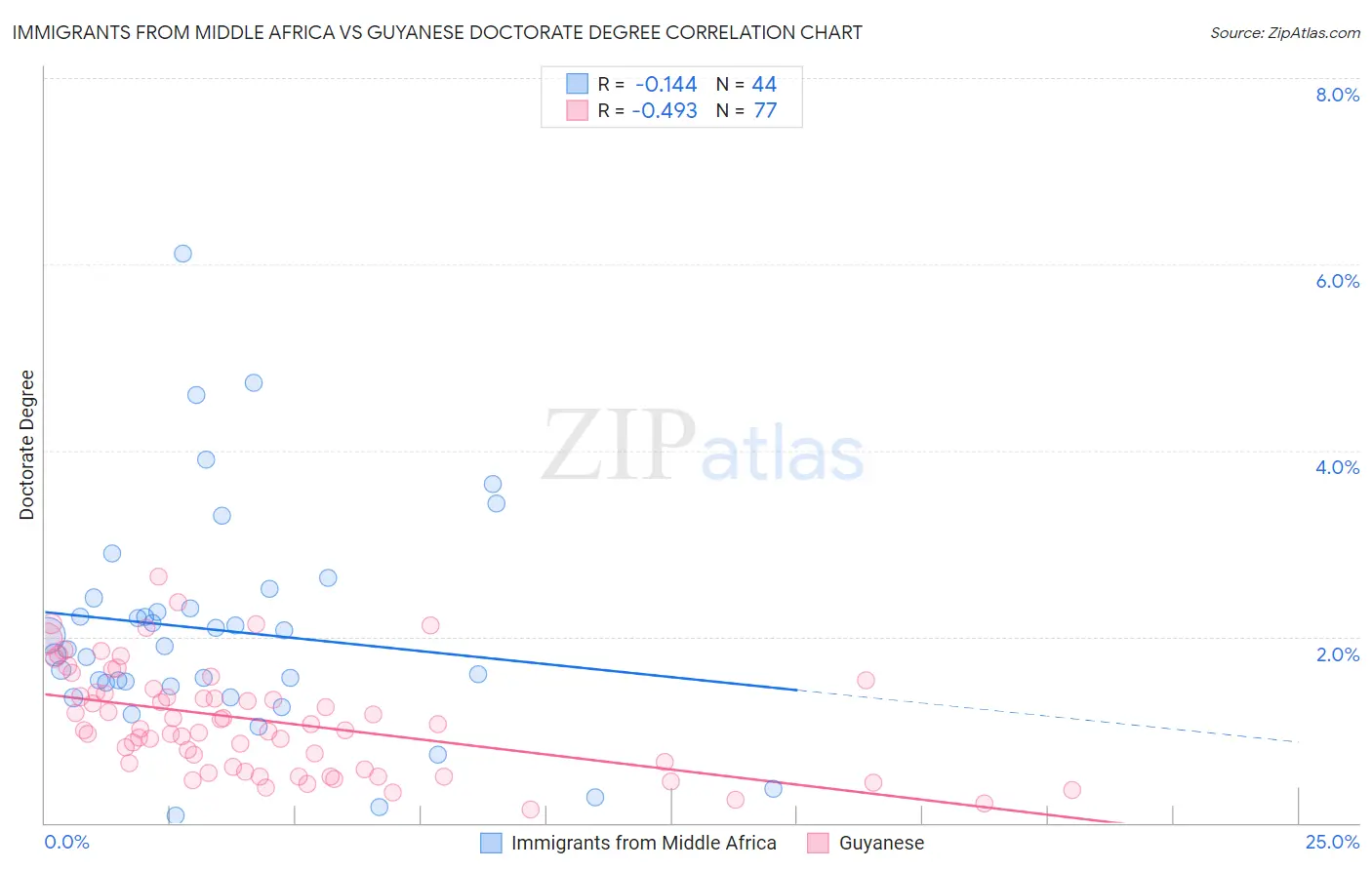 Immigrants from Middle Africa vs Guyanese Doctorate Degree