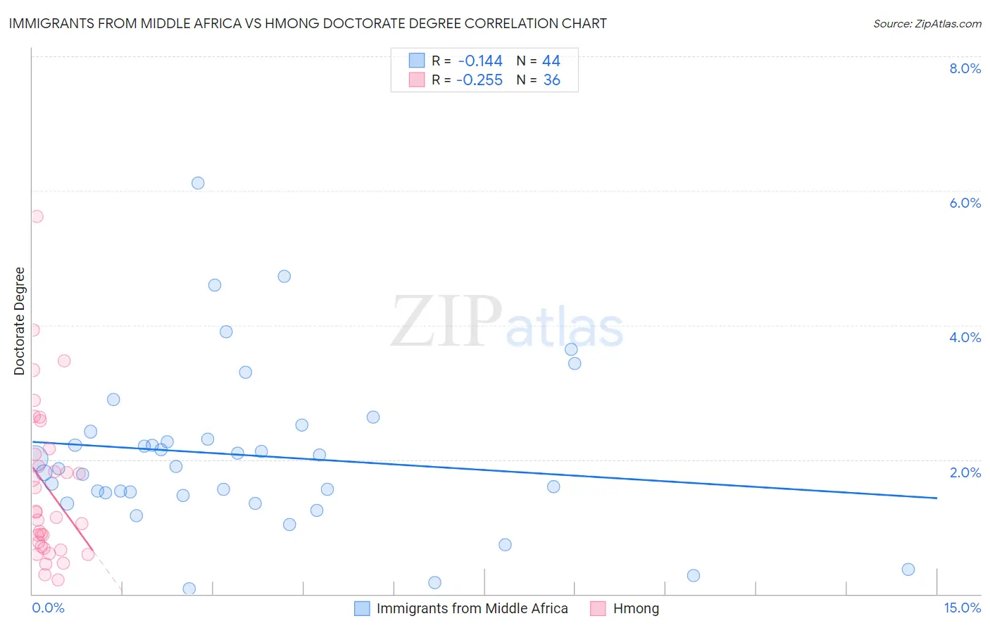 Immigrants from Middle Africa vs Hmong Doctorate Degree