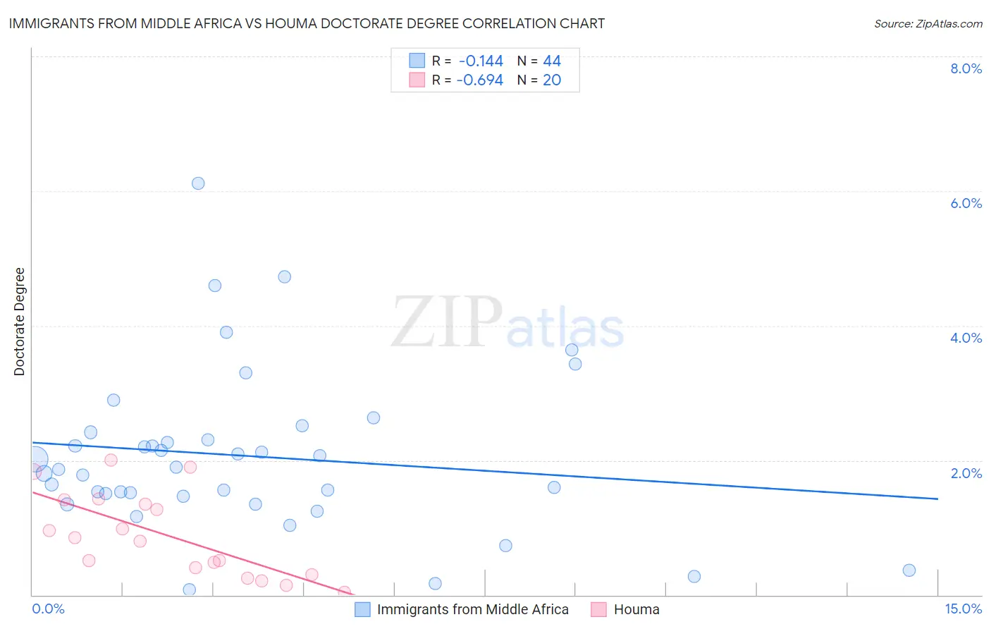 Immigrants from Middle Africa vs Houma Doctorate Degree