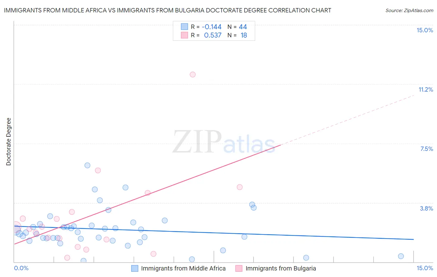 Immigrants from Middle Africa vs Immigrants from Bulgaria Doctorate Degree