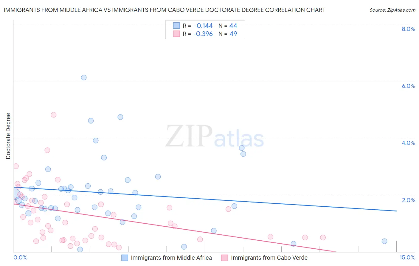 Immigrants from Middle Africa vs Immigrants from Cabo Verde Doctorate Degree