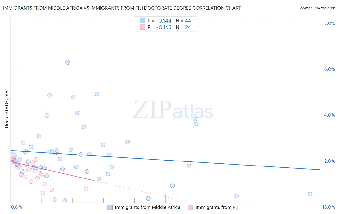 Immigrants from Middle Africa vs Immigrants from Fiji Doctorate Degree