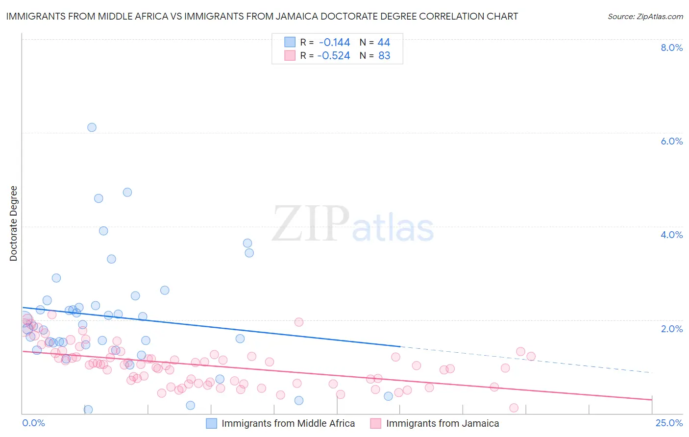 Immigrants from Middle Africa vs Immigrants from Jamaica Doctorate Degree