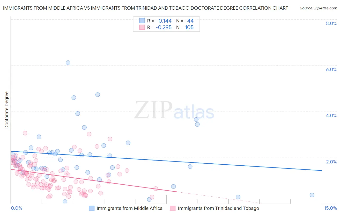 Immigrants from Middle Africa vs Immigrants from Trinidad and Tobago Doctorate Degree