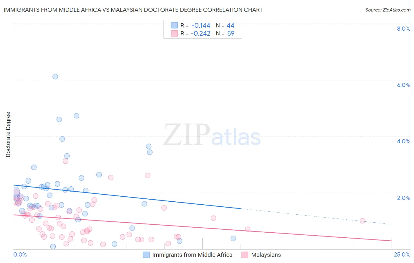 Immigrants from Middle Africa vs Malaysian Doctorate Degree