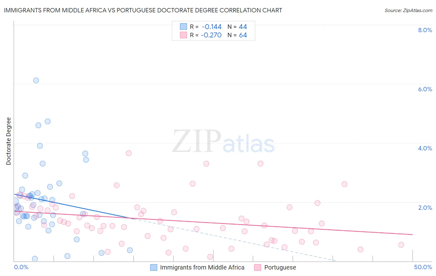 Immigrants from Middle Africa vs Portuguese Doctorate Degree