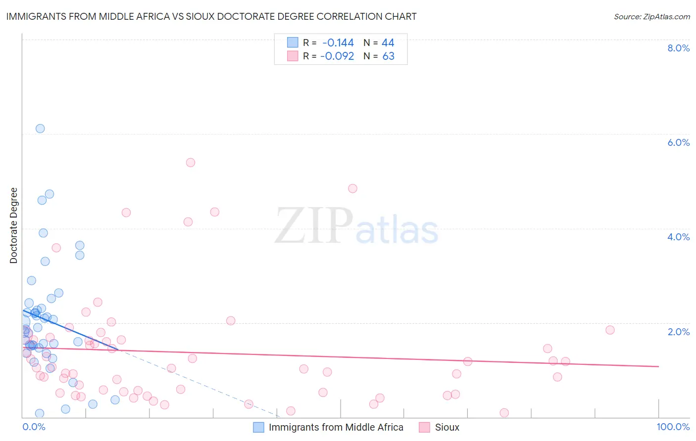 Immigrants from Middle Africa vs Sioux Doctorate Degree