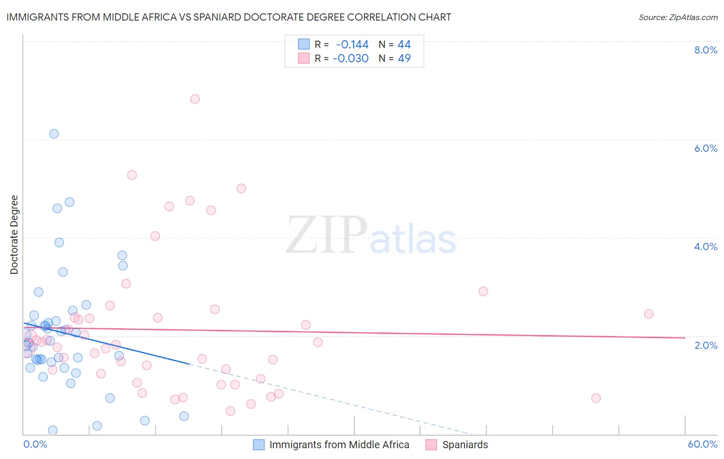 Immigrants from Middle Africa vs Spaniard Doctorate Degree