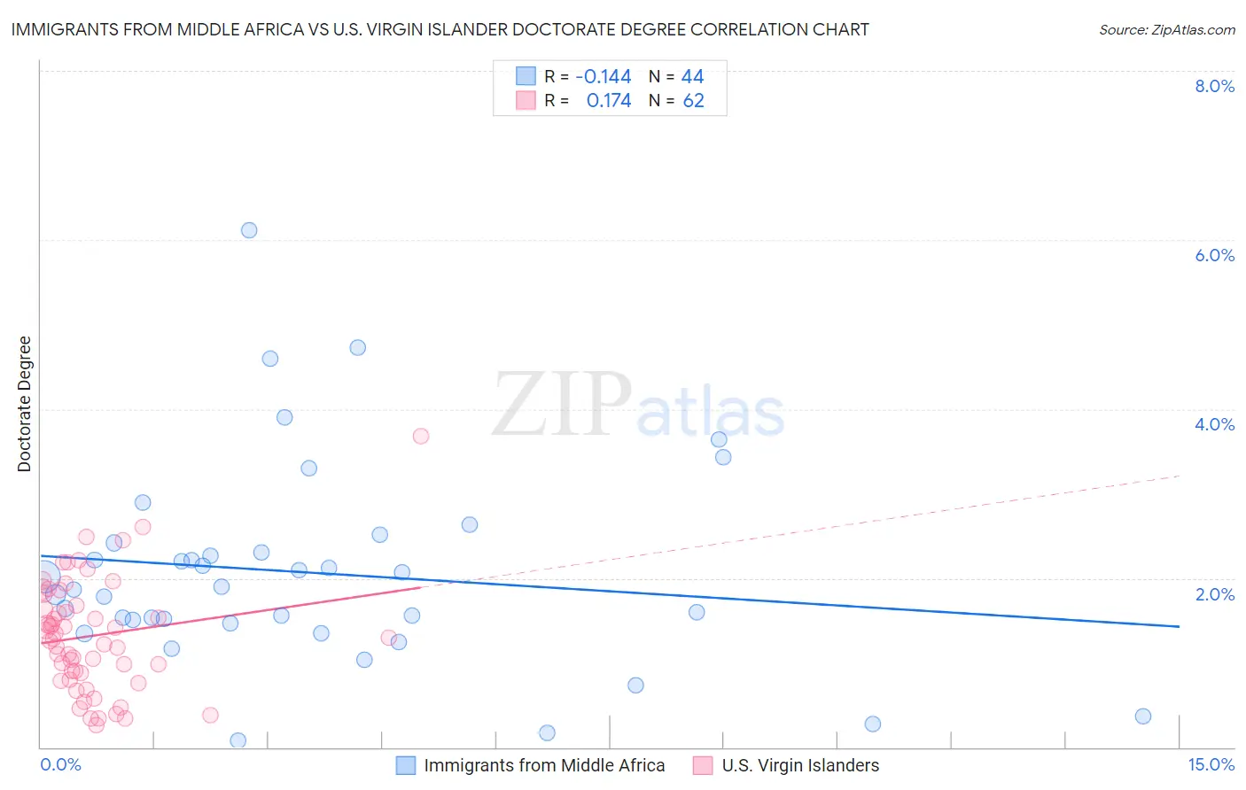 Immigrants from Middle Africa vs U.S. Virgin Islander Doctorate Degree