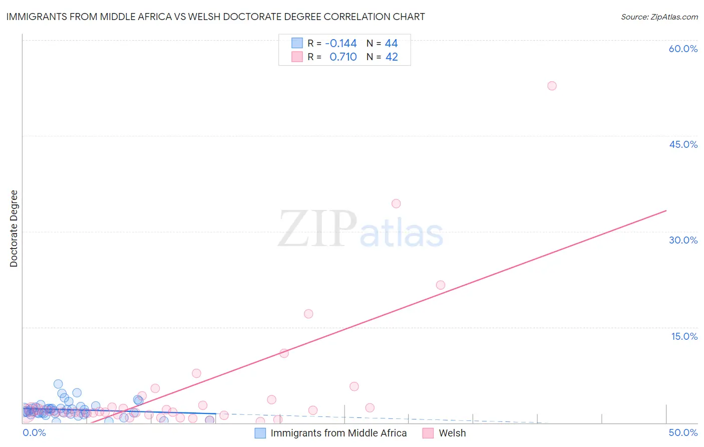 Immigrants from Middle Africa vs Welsh Doctorate Degree