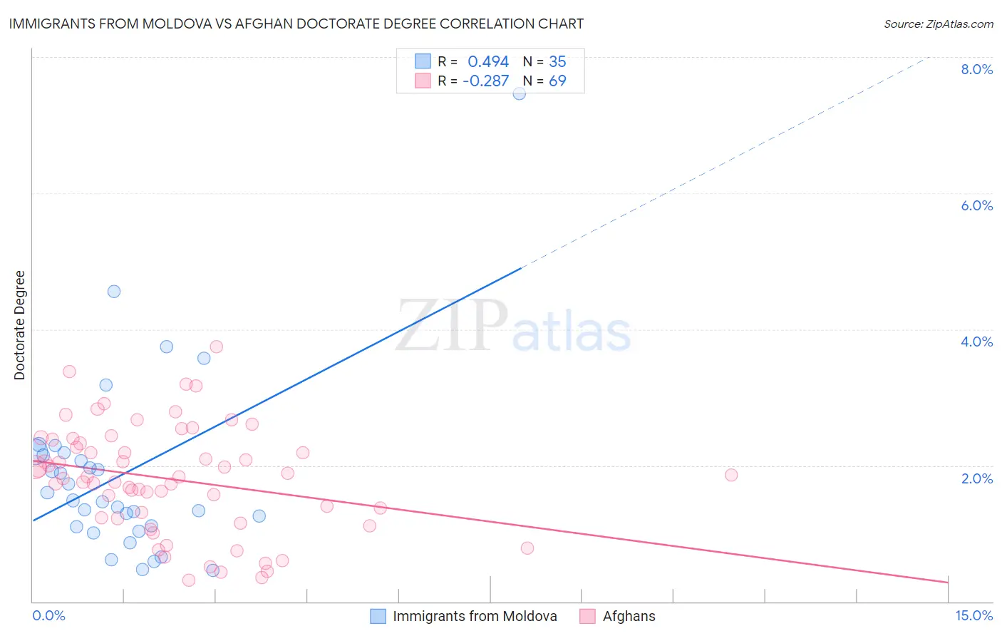 Immigrants from Moldova vs Afghan Doctorate Degree