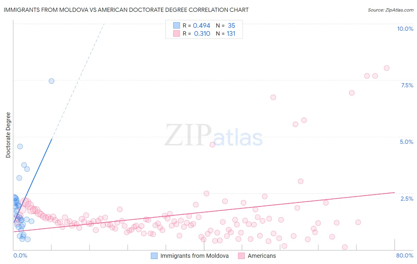 Immigrants from Moldova vs American Doctorate Degree