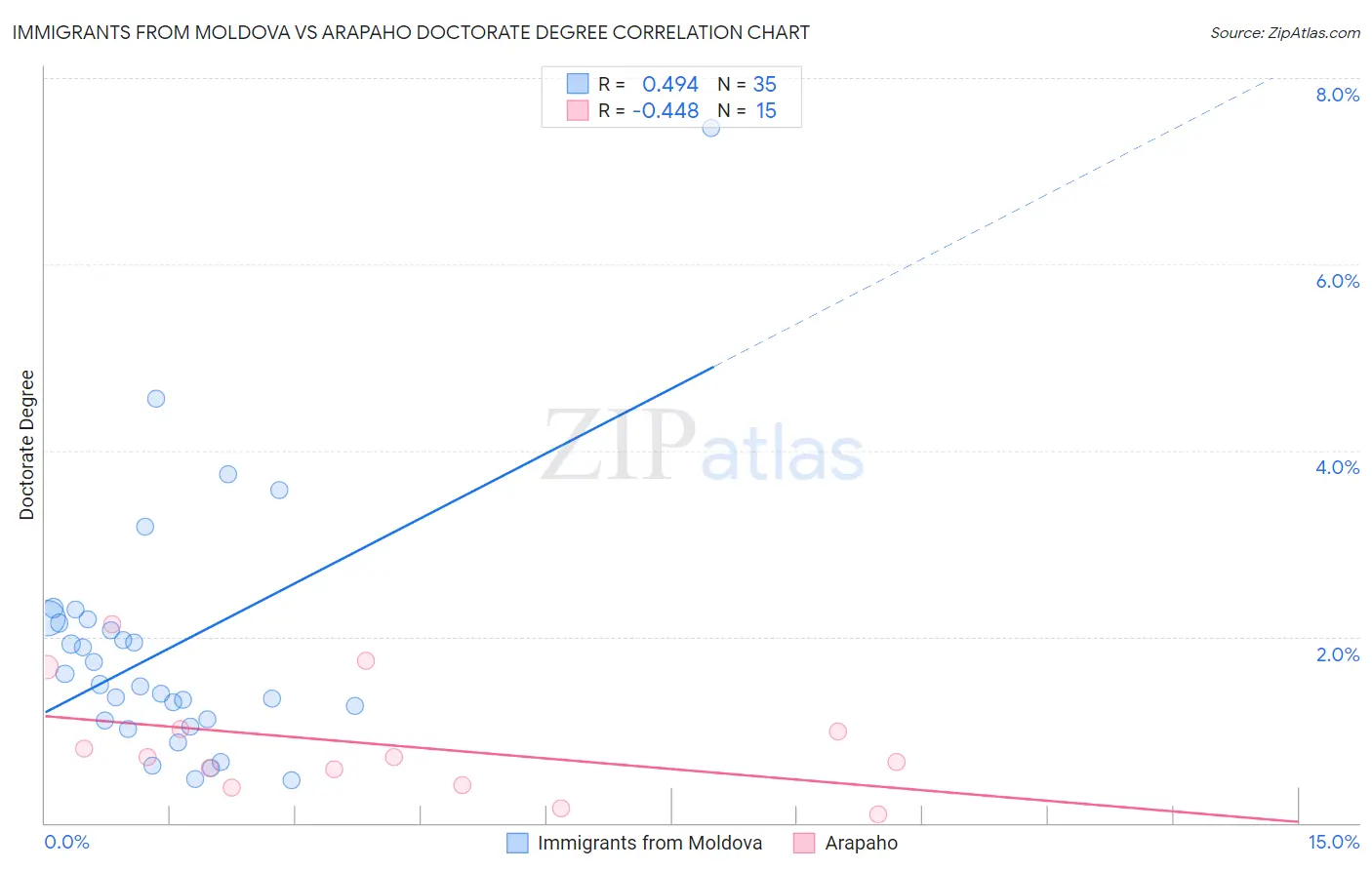 Immigrants from Moldova vs Arapaho Doctorate Degree