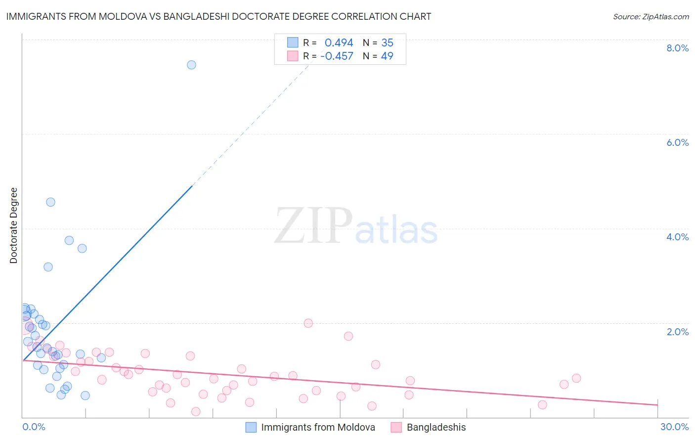 Immigrants from Moldova vs Bangladeshi Doctorate Degree