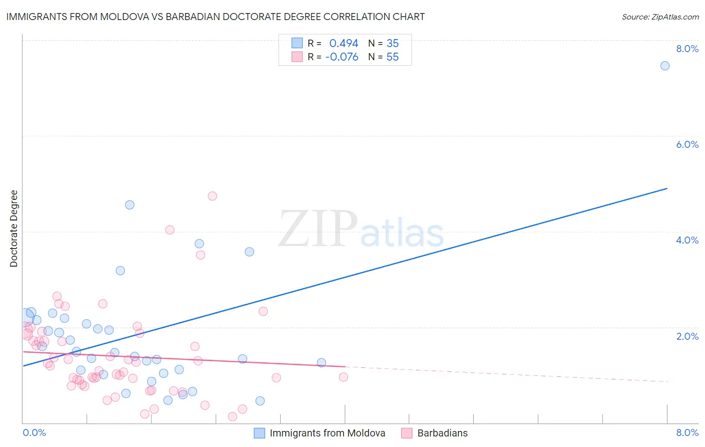 Immigrants from Moldova vs Barbadian Doctorate Degree