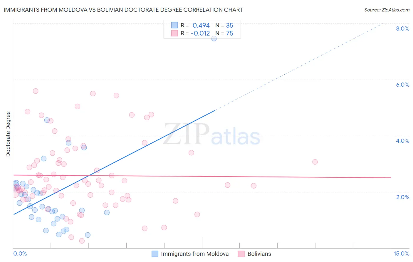 Immigrants from Moldova vs Bolivian Doctorate Degree