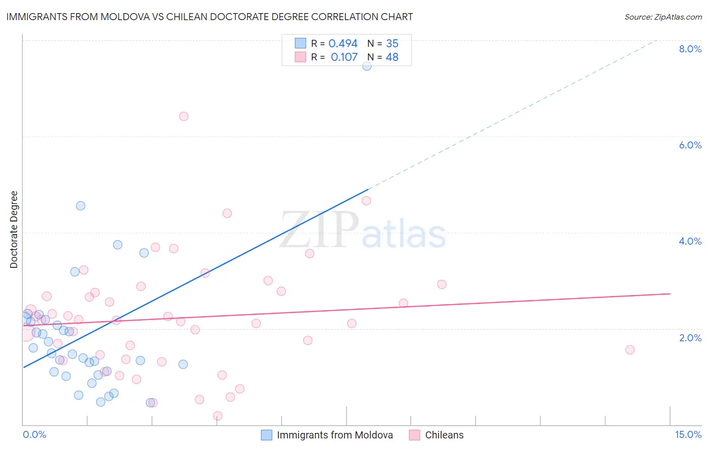 Immigrants from Moldova vs Chilean Doctorate Degree