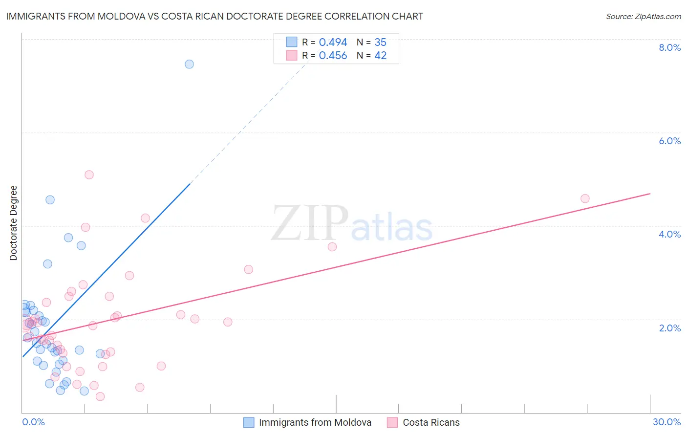 Immigrants from Moldova vs Costa Rican Doctorate Degree