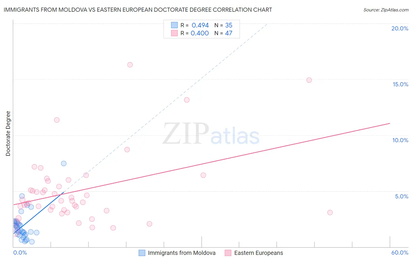 Immigrants from Moldova vs Eastern European Doctorate Degree