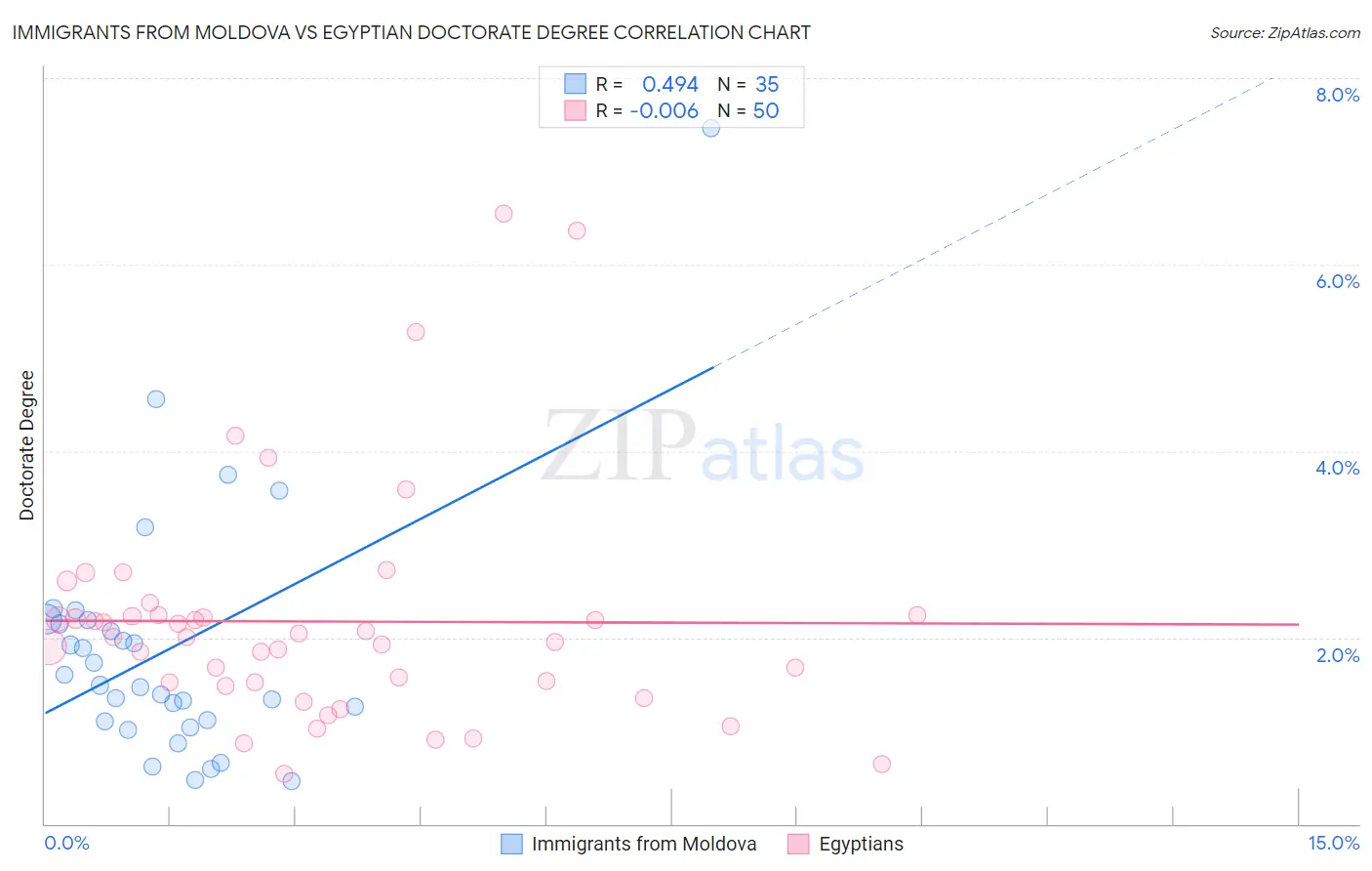 Immigrants from Moldova vs Egyptian Doctorate Degree