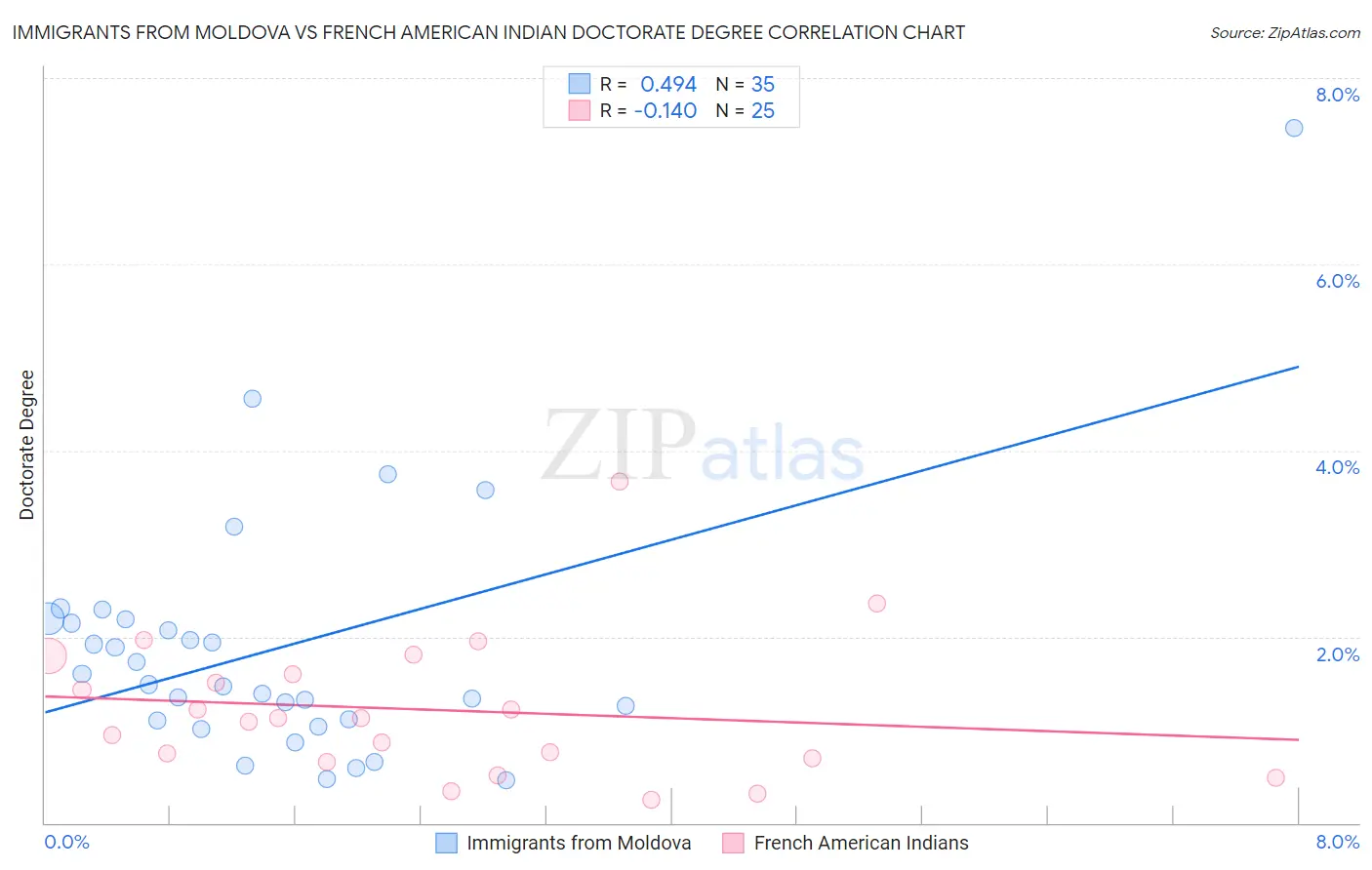 Immigrants from Moldova vs French American Indian Doctorate Degree