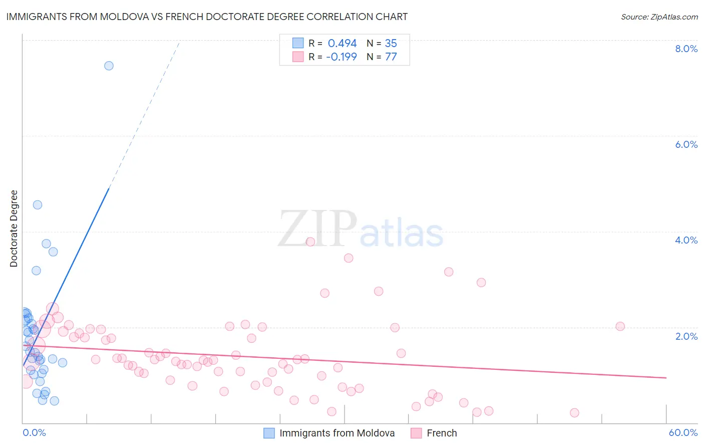 Immigrants from Moldova vs French Doctorate Degree