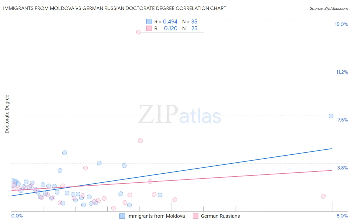 Immigrants from Moldova vs German Russian Doctorate Degree