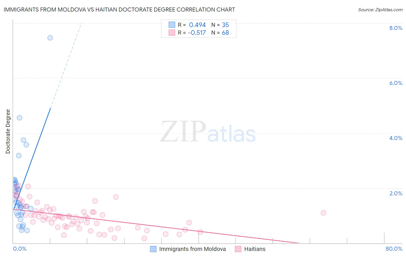 Immigrants from Moldova vs Haitian Doctorate Degree