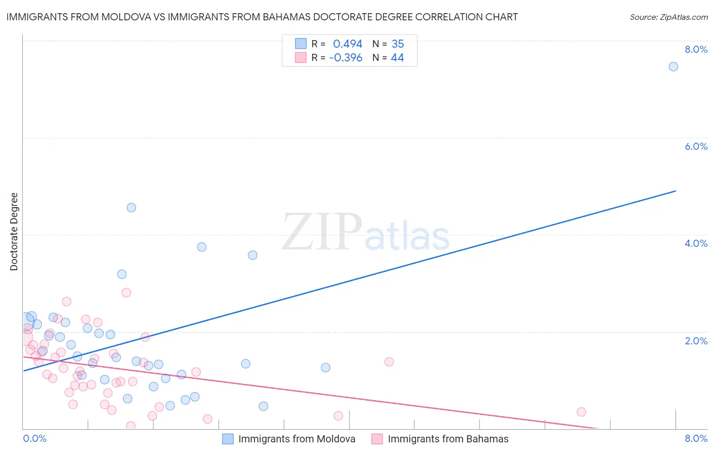 Immigrants from Moldova vs Immigrants from Bahamas Doctorate Degree