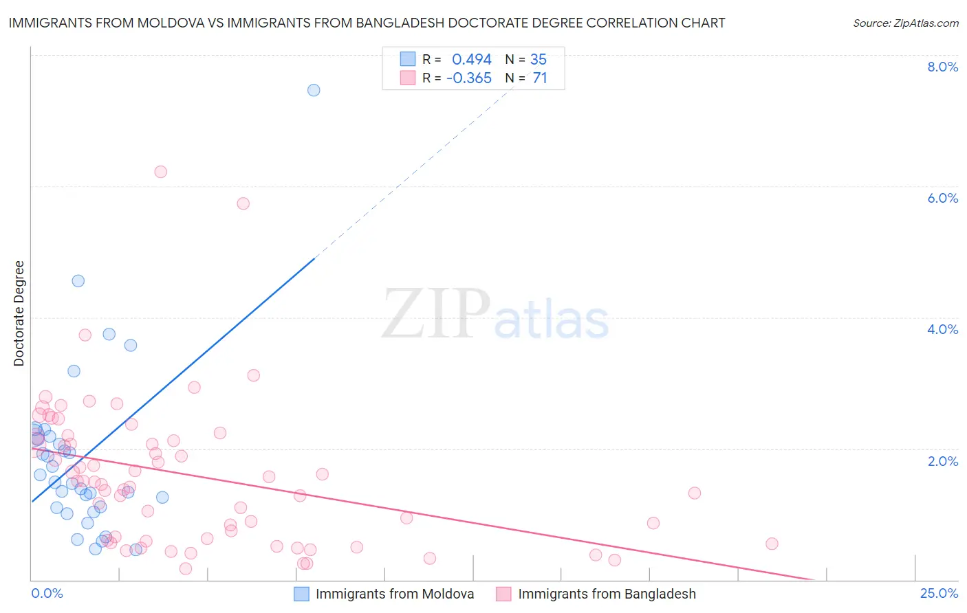 Immigrants from Moldova vs Immigrants from Bangladesh Doctorate Degree