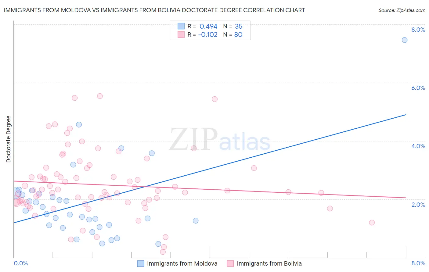 Immigrants from Moldova vs Immigrants from Bolivia Doctorate Degree