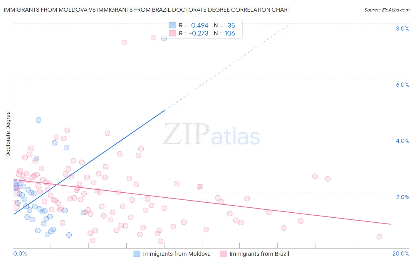 Immigrants from Moldova vs Immigrants from Brazil Doctorate Degree