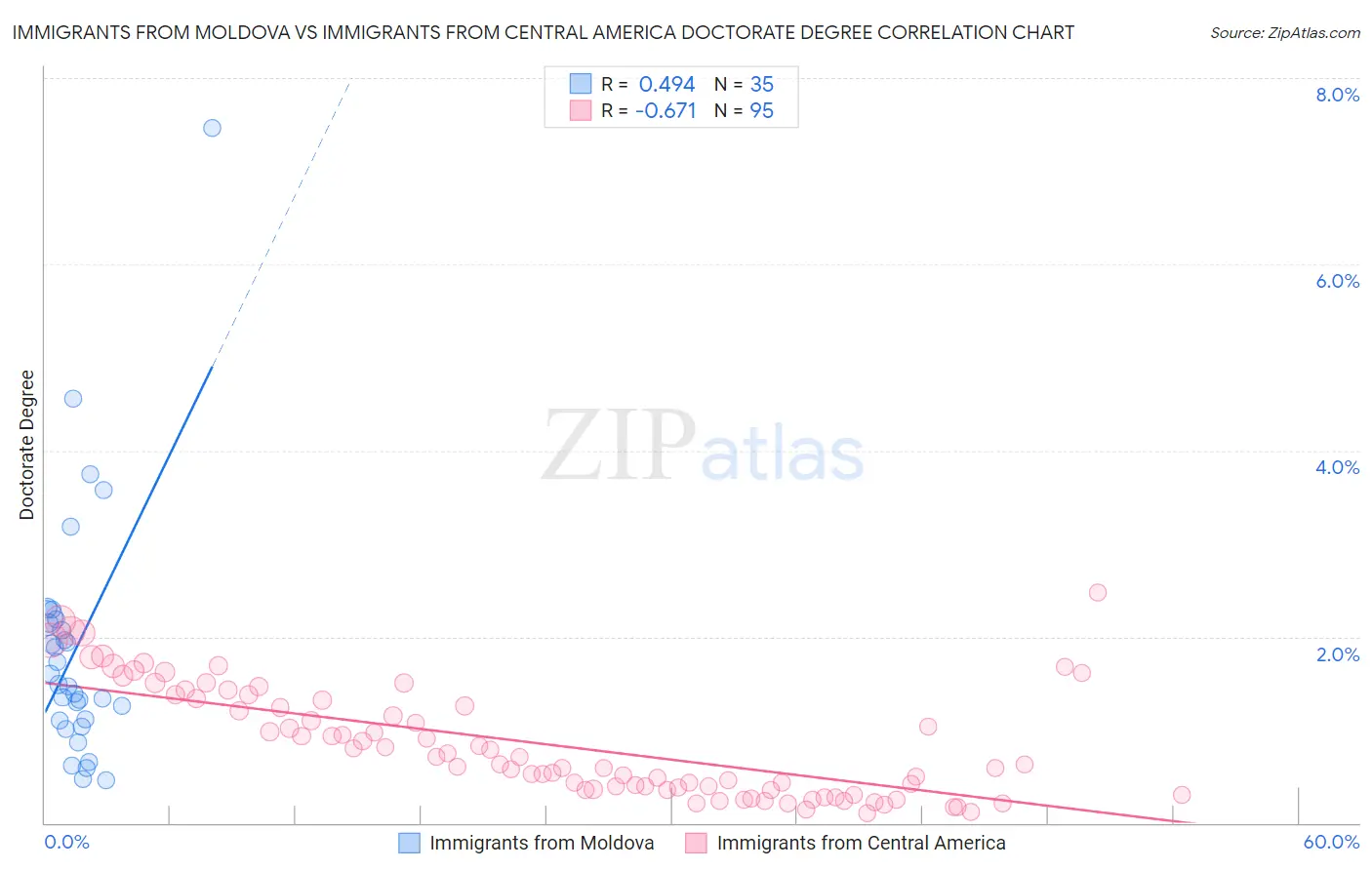 Immigrants from Moldova vs Immigrants from Central America Doctorate Degree