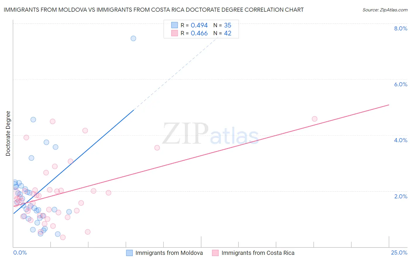 Immigrants from Moldova vs Immigrants from Costa Rica Doctorate Degree