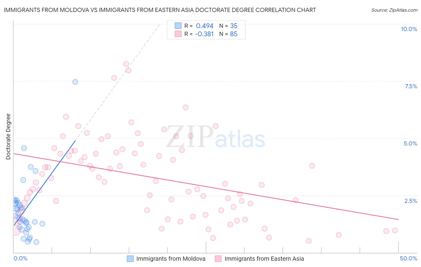 Immigrants from Moldova vs Immigrants from Eastern Asia Doctorate Degree