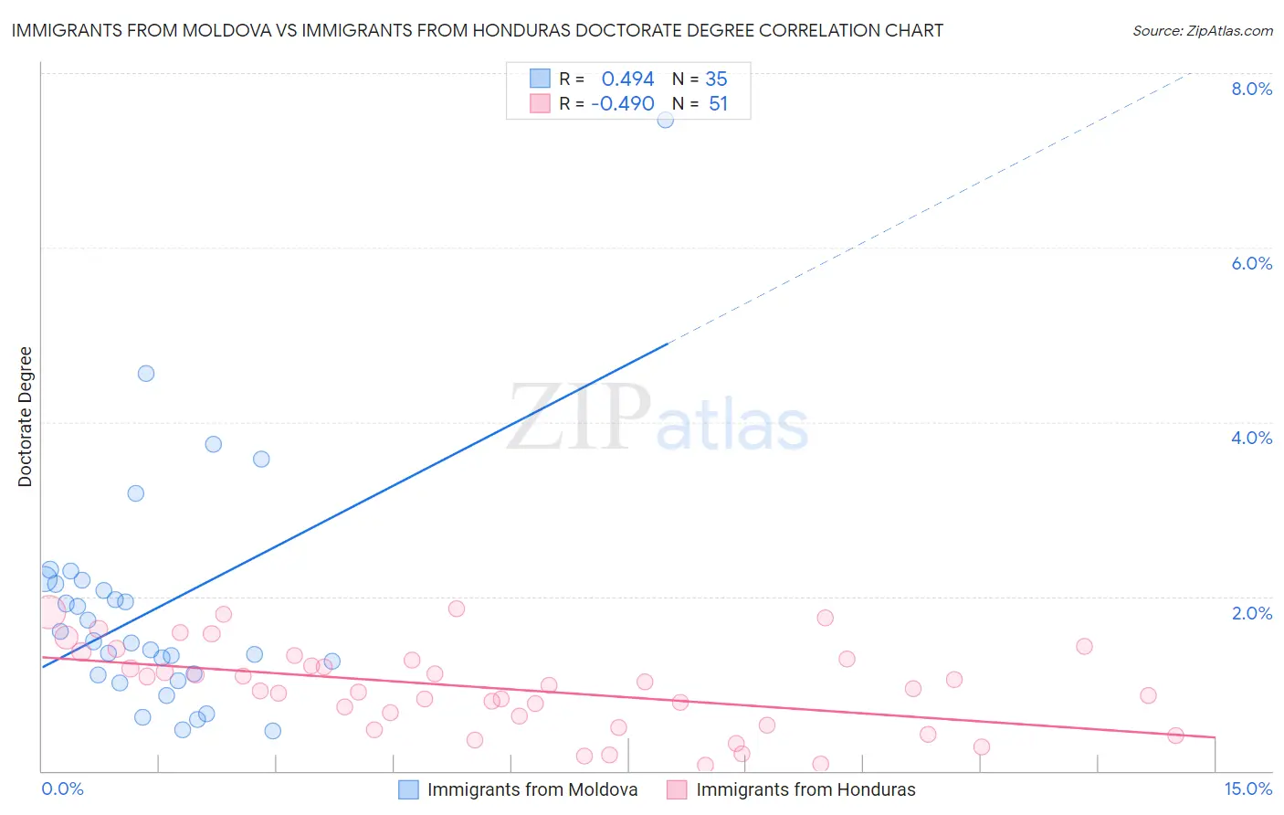 Immigrants from Moldova vs Immigrants from Honduras Doctorate Degree