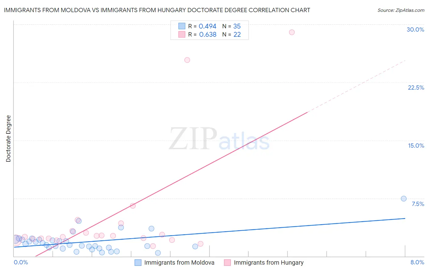 Immigrants from Moldova vs Immigrants from Hungary Doctorate Degree