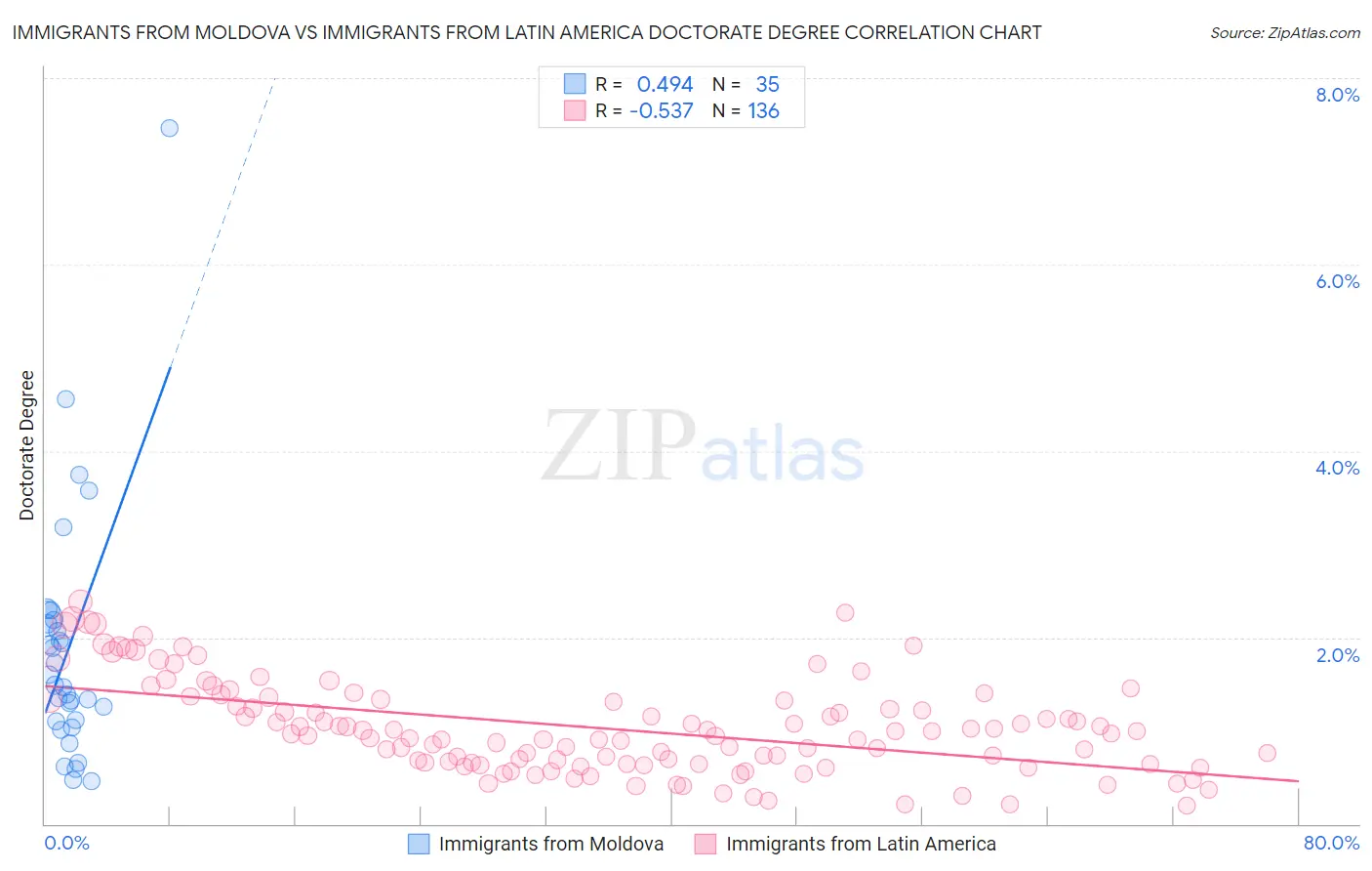 Immigrants from Moldova vs Immigrants from Latin America Doctorate Degree