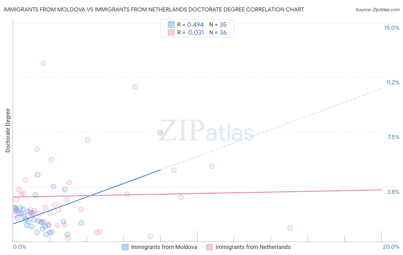 Immigrants from Moldova vs Immigrants from Netherlands Doctorate Degree