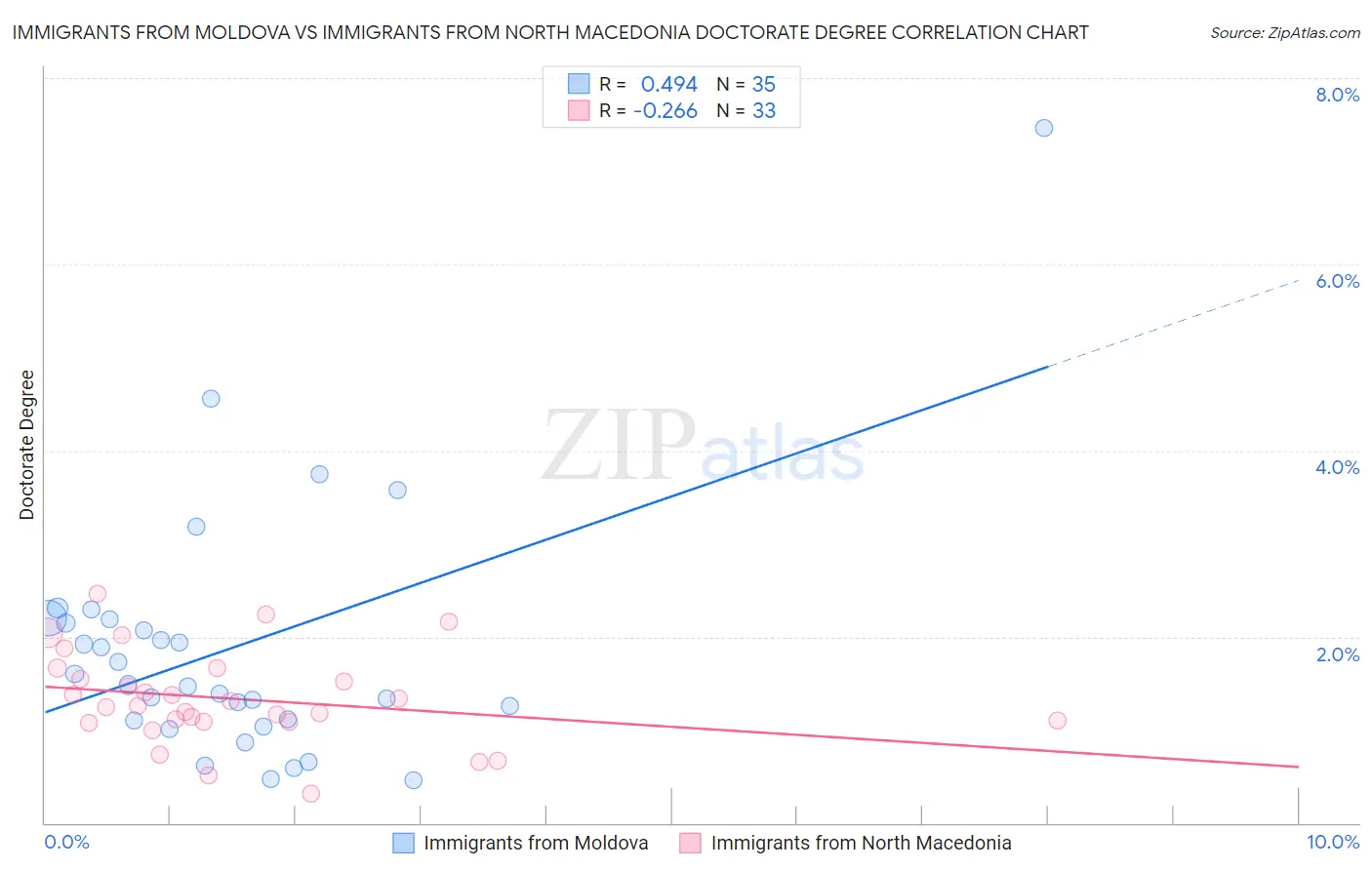 Immigrants from Moldova vs Immigrants from North Macedonia Doctorate Degree