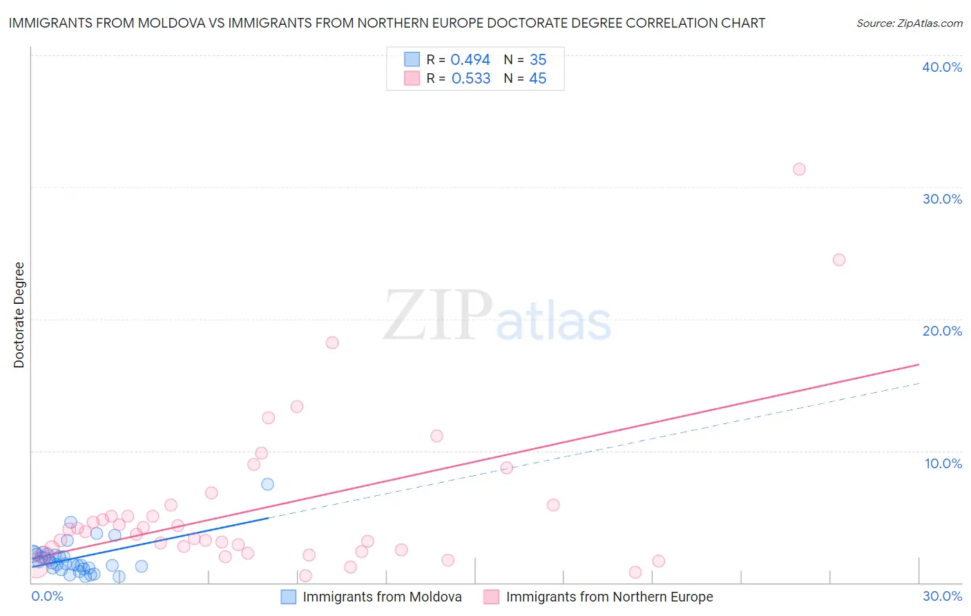 Immigrants from Moldova vs Immigrants from Northern Europe Doctorate Degree