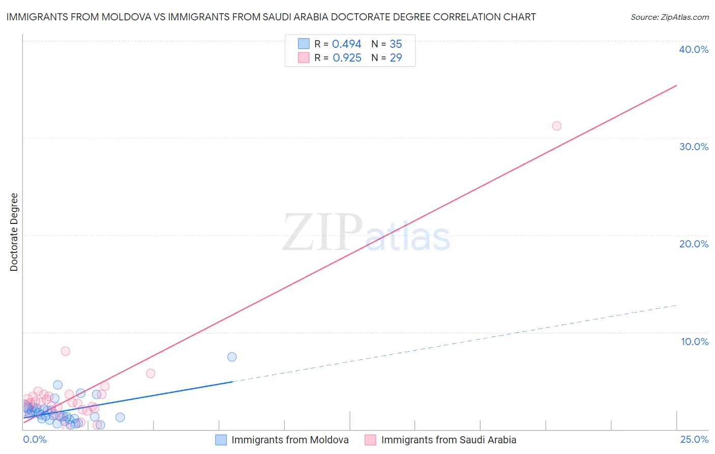 Immigrants from Moldova vs Immigrants from Saudi Arabia Doctorate Degree