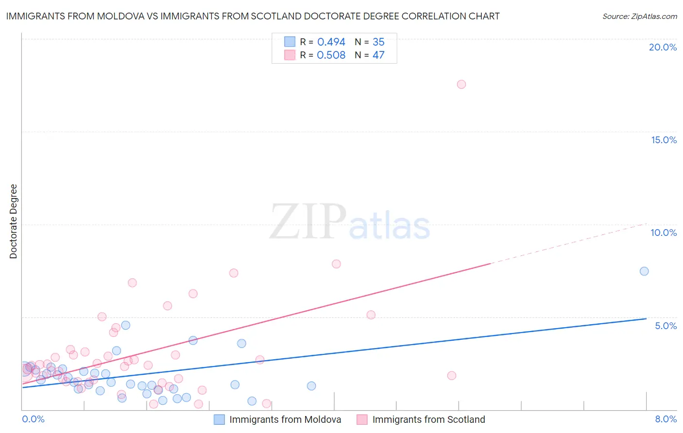 Immigrants from Moldova vs Immigrants from Scotland Doctorate Degree