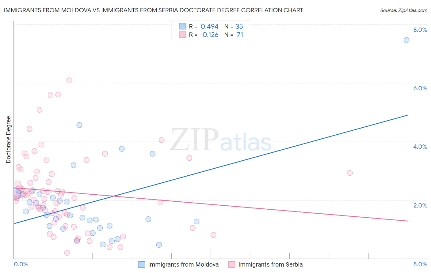 Immigrants from Moldova vs Immigrants from Serbia Doctorate Degree